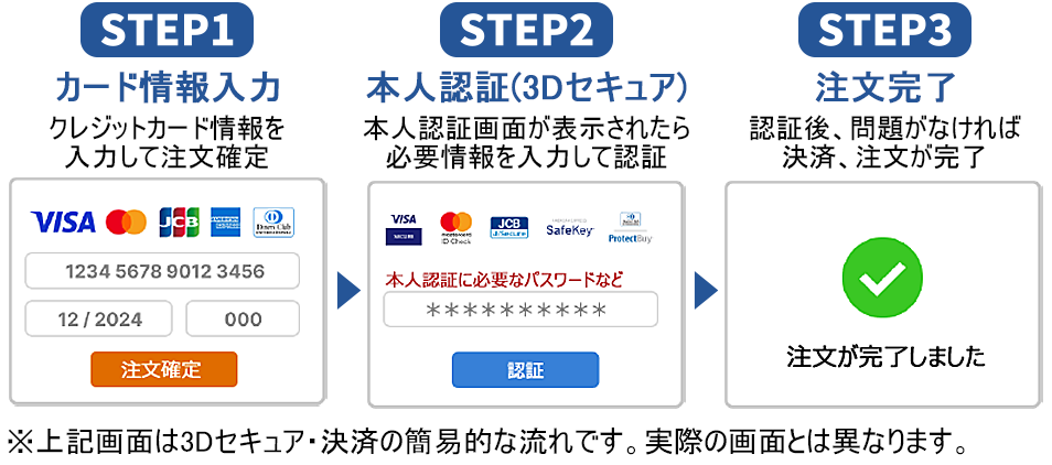 (3)クレジットカードご利用の流れ